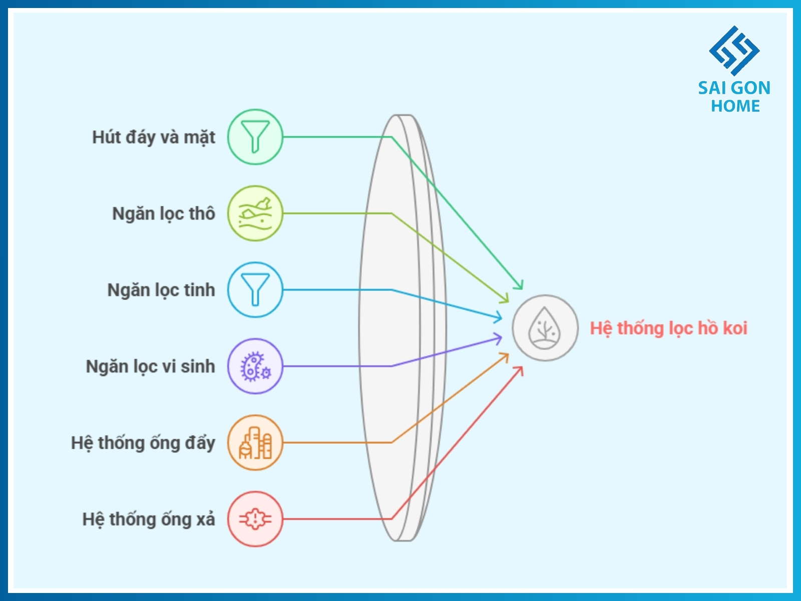 Cấu tạo hệ thống lọc hồ koi tiêu chuẩn