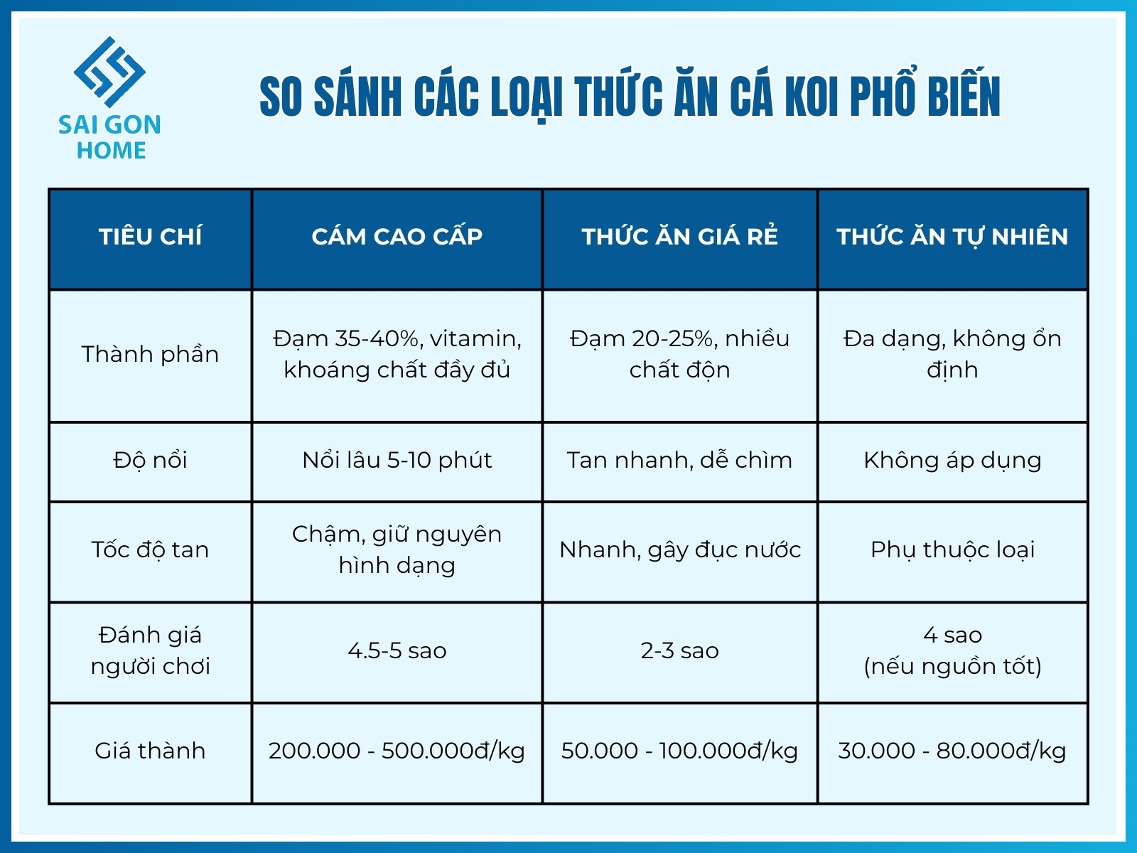 Các loại thức ăn cho cá koi giúp cá KHỎE và lên màu đẹp 12 So sánh các loại thức ăn cá koi phổ biến trên thị trường