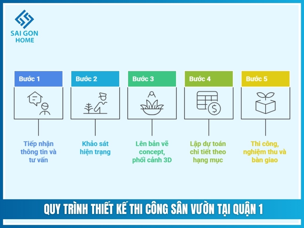 Thiết kế thi công sân vườn tại Quận 1 CHUYÊN NGHIỆP 8 Quy trình thiết kế thi công sân vườn tại Quận 1