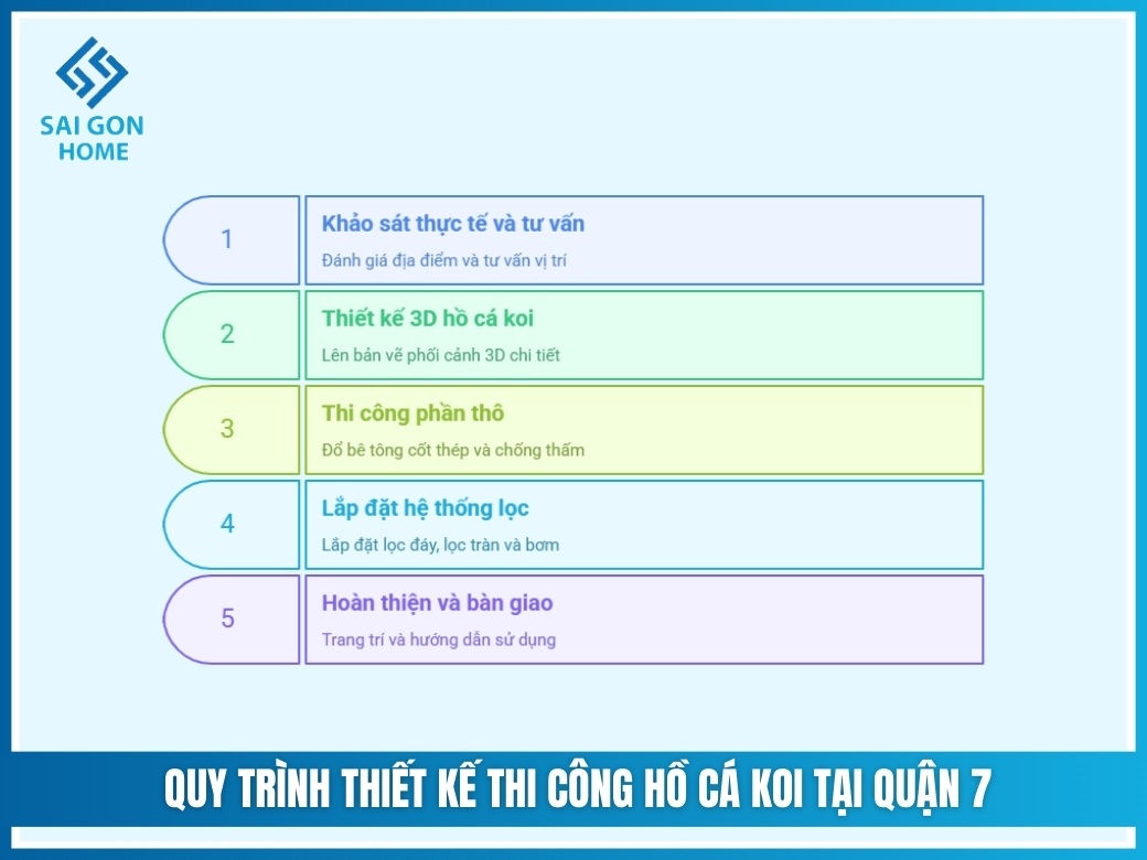 Quy trình thiết kế thi công hồ cá koi tại Quận 7