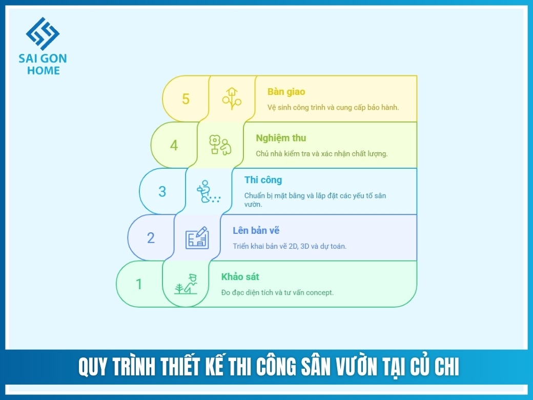 Quy trình thiết kế thi công sân vườn tại Củ Chi