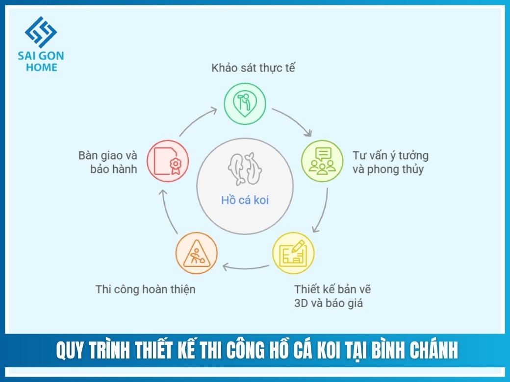 Quy trình thiết kế thi công hồ cá koi tại Bình Chánh chuyên nghiệp