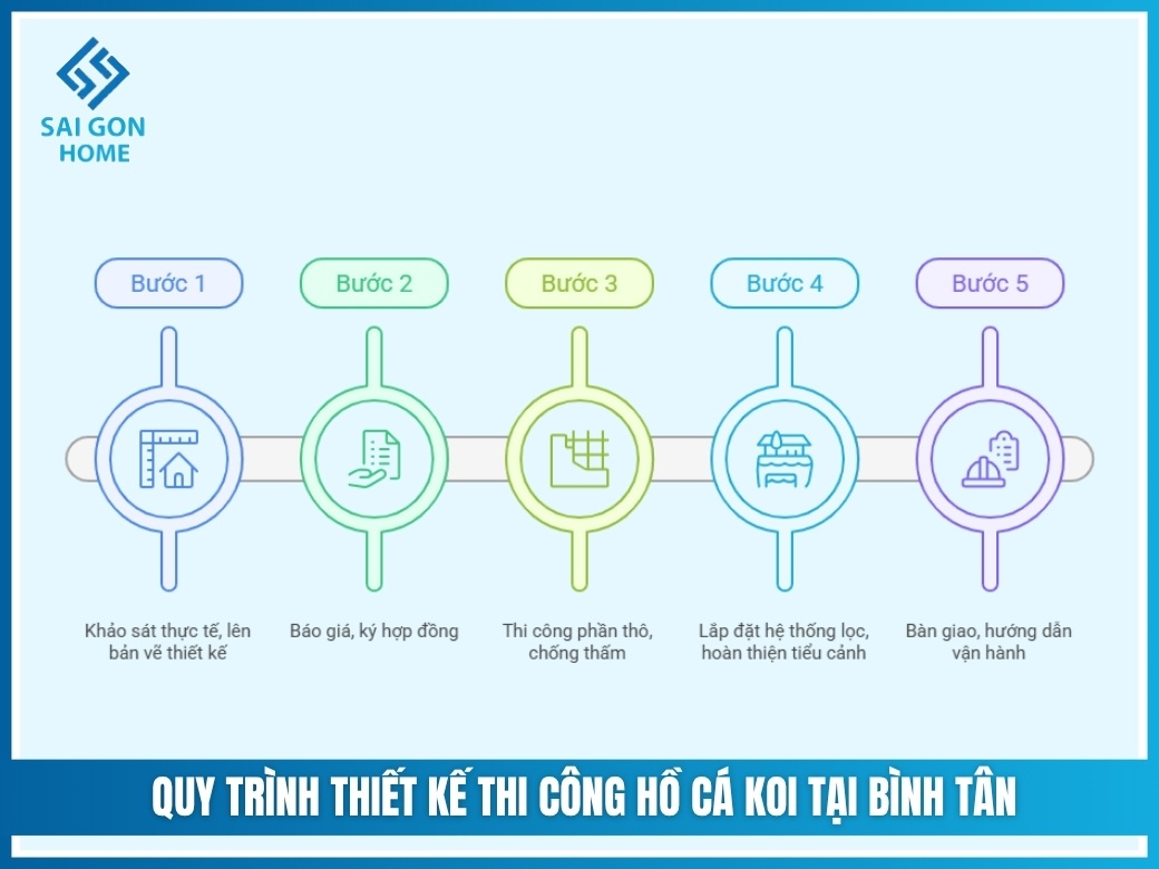 Quy trình thiết kế thi công hồ cá koi tại Bình Tân