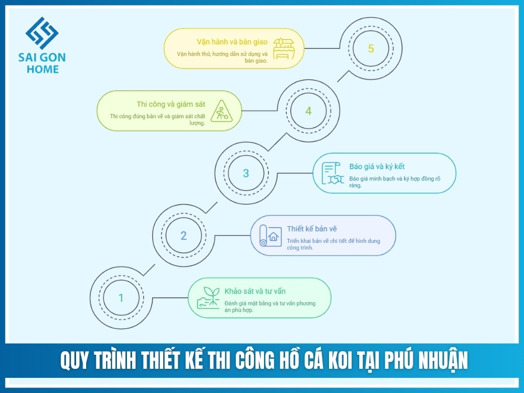 Quy trình thiết kế thi công hồ cá koi tại Phú Nhuận