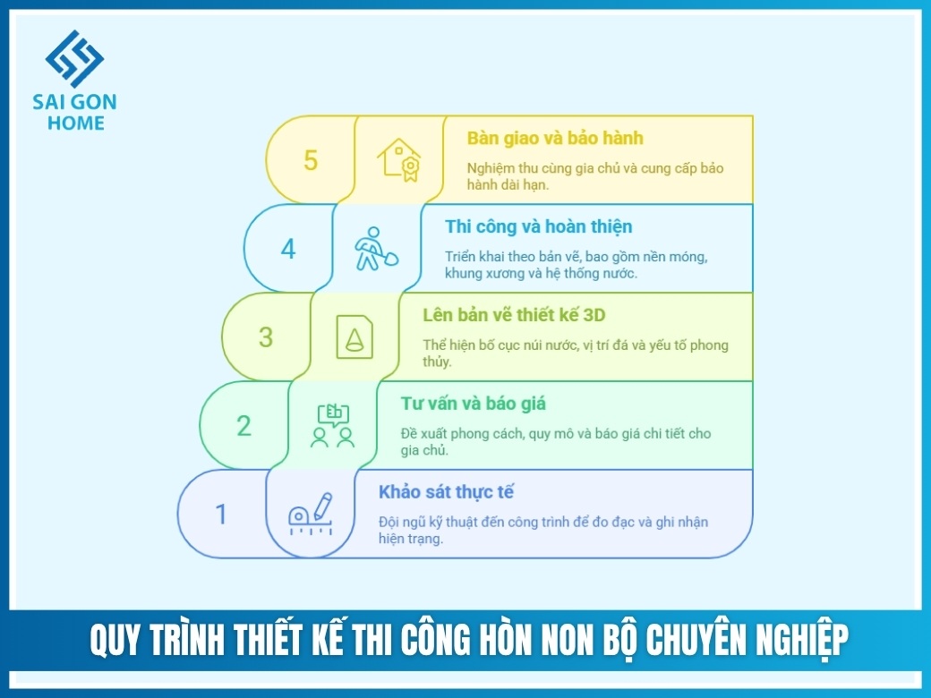Quy trình thiết kế thi công hòn non bộ chuyên nghiệp