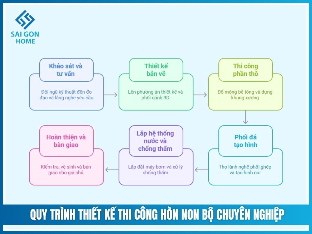 Quy trình thiết kế thi công hòn non bộ chuyên nghiệp
